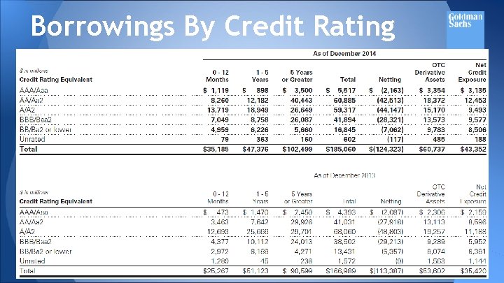 Borrowings By Credit Rating 