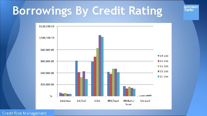 Borrowings By Credit Rating Credit Risk Management 