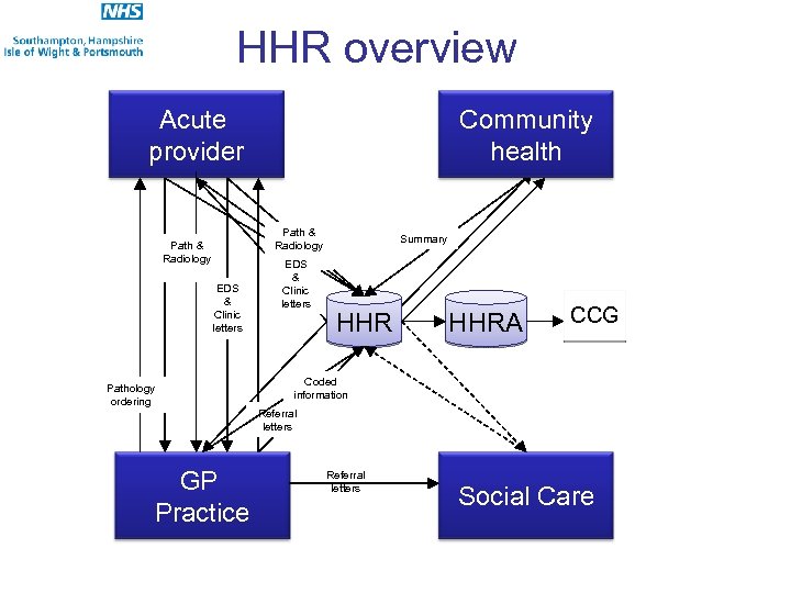 HHR overview Acute provider Community health Path & Radiology EDS & Clinic letters Pathology
