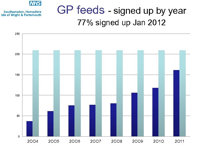 GP feeds - signed up by year 77% signed up Jan 2012 250 200