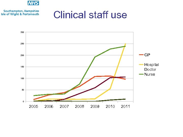 Clinical staff use 300 250 GP 200 Hospital Doctor Nurse 150 100 50 0
