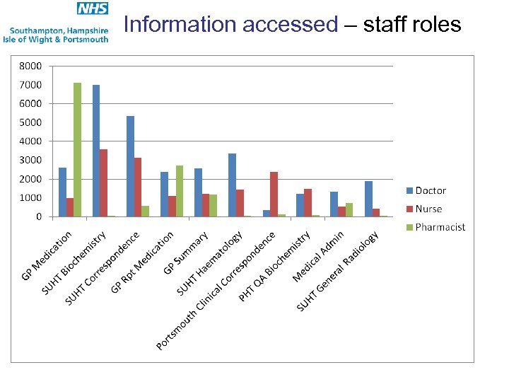 Information accessed – staff roles 