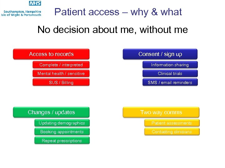 Patient access – why & what No decision about me, without me Access to