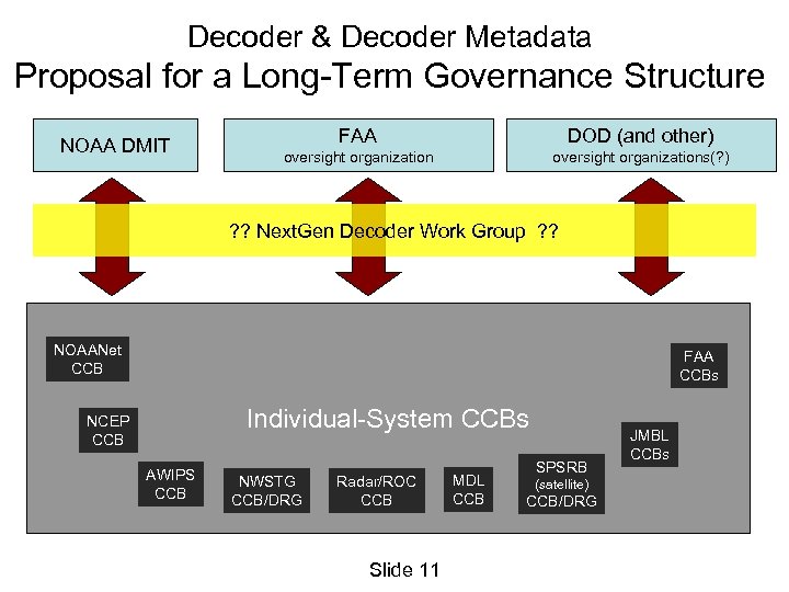 Decoder & Decoder Metadata Proposal for a Long-Term Governance Structure NOAA DMIT FAA DOD