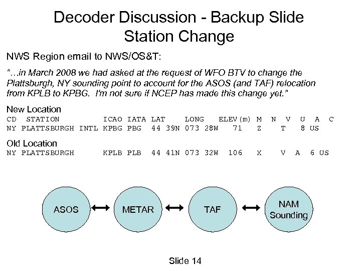 Decoder Discussion - Backup Slide Station Change NWS Region email to NWS/OS&T: “…in March
