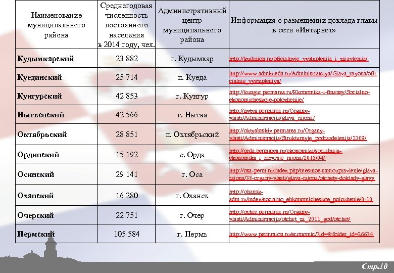 Наименование муниципального района Среднегодовая Административный численность центр Информация о размещении доклада главы постоянного муниципального