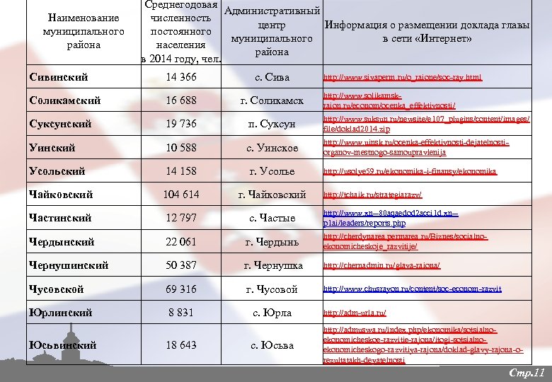 Наименование муниципального района Среднегодовая Административный численность центр Информация о размещении доклада главы постоянного муниципального