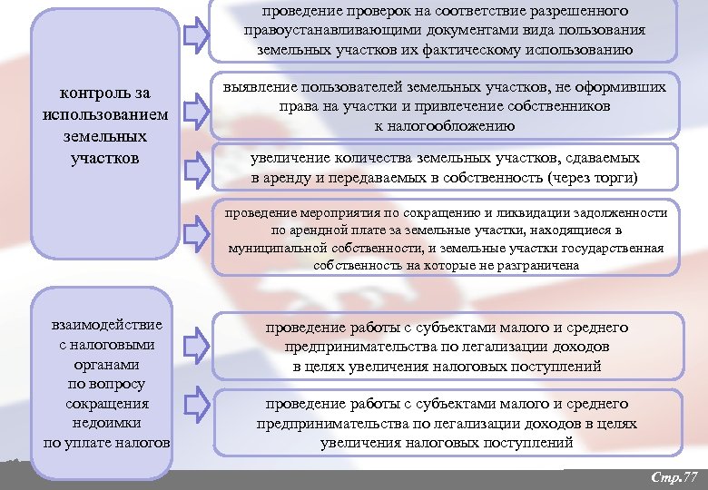 Цель проведения проверки. Фактическое использование земельного участка. О проведении проверки. Порядок проведения учета и контроля за использованием земель.