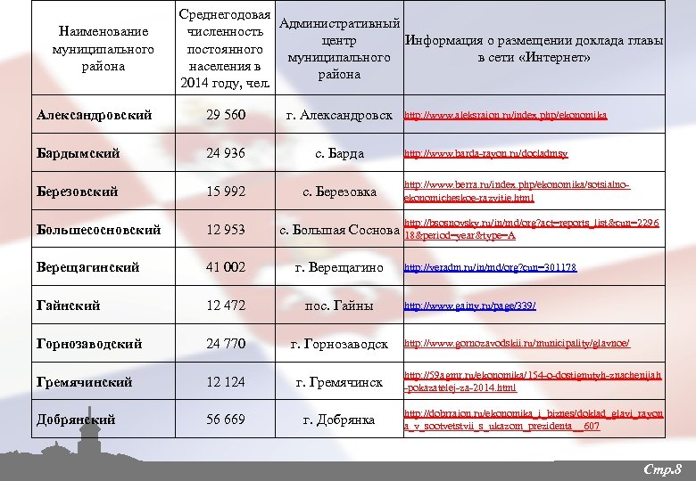Наименование муниципального района Среднегодовая Административный численность центр Информация о размещении доклада главы постоянного муниципального
