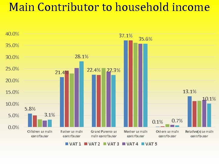 Main Contributor to household income 40. 0% 37. 1% 35. 0% 35. 6% 28.