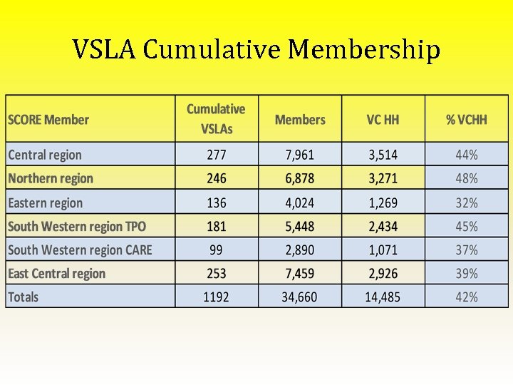 VSLA Cumulative Membership 