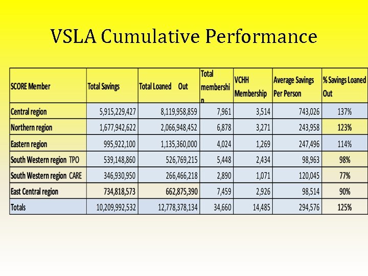 VSLA Cumulative Performance 