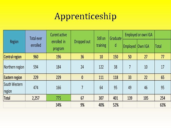 Apprenticeship 