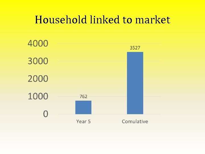 Household linked to market 