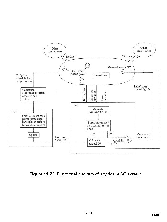 Figure 11. 28 Functional diagram of a typical AGC system C- 15 1539 pk