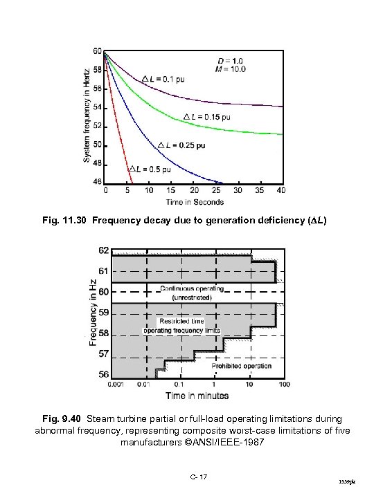 Fig. 11. 30 Frequency decay due to generation deficiency ( L) Fig. 9. 40