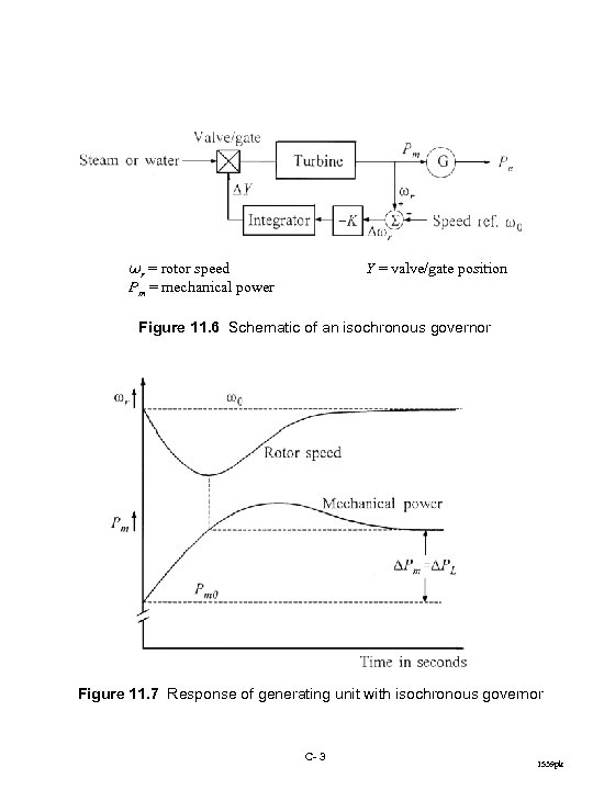 ωr = rotor speed Pm = mechanical power Y = valve/gate position Figure 11.