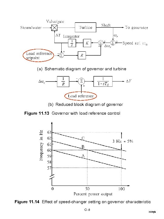 (a) Schematic diagram of governor and turbine (b) Reduced block diagram of governor Figure