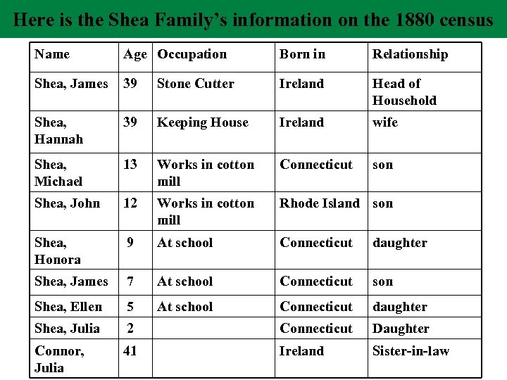 Here is the Shea Family’s information on the 1880 census Name Age Occupation Born