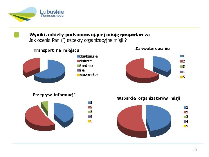 Wyniki ankiety podsumowującej misję gospodarczą Jak ocenia Pan (i) aspekty organizacyjne misji ? Zakwaterowanie