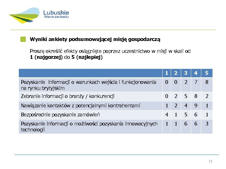  Wyniki ankiety podsumowującej misję gospodarczą Proszę określić efekty osiągnięte poprzez uczestnictwo w misji