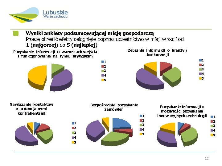 Wyniki ankiety podsumowującej misję gospodarczą Proszę określić efekty osiągnięte poprzez uczestnictwo w misji w