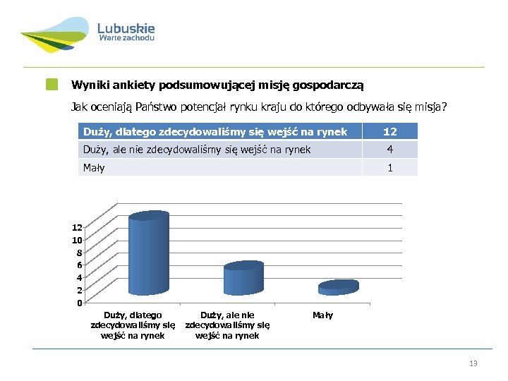 Wyniki ankiety podsumowującej misję gospodarczą Jak oceniają Państwo potencjał rynku kraju do którego odbywała