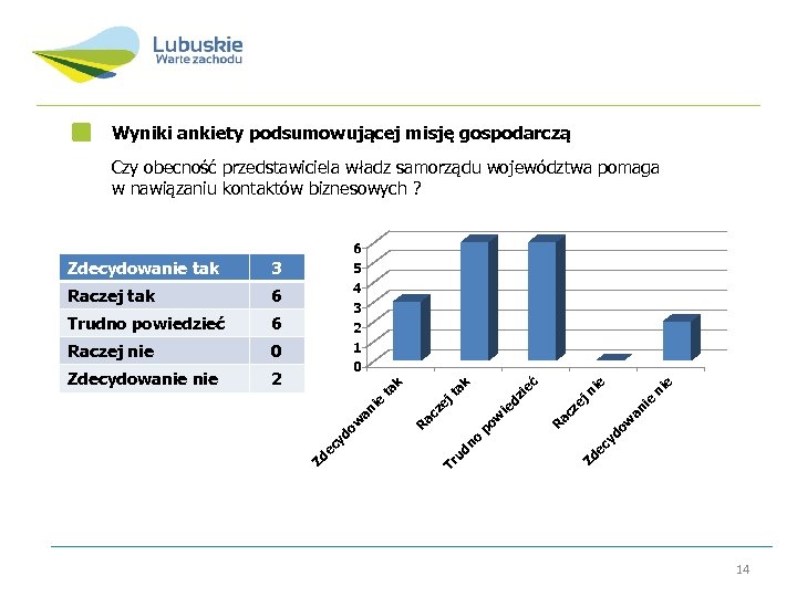 Wyniki ankiety podsumowującej misję gospodarczą Czy obecność przedstawiciela władz samorządu województwa pomaga w nawiązaniu