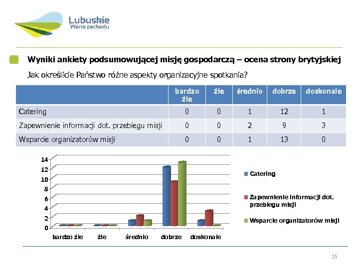 Wyniki ankiety podsumowującej misję gospodarczą – ocena strony brytyjskiej Jak określicie Państwo różne aspekty