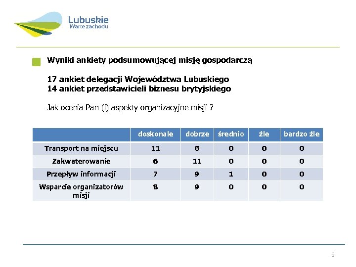 Wyniki ankiety podsumowującej misję gospodarczą 17 ankiet delegacji Województwa Lubuskiego 14 ankiet przedstawicieli biznesu