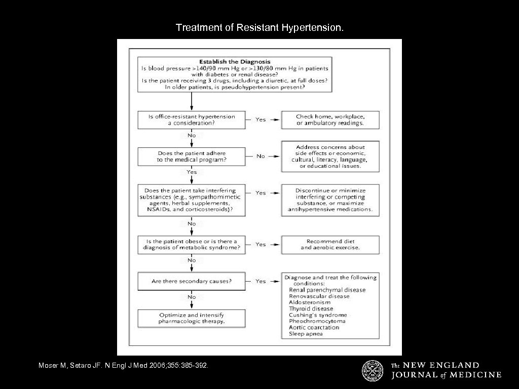 Treatment of Resistant Hypertension. Moser M, Setaro JF. N Engl J Med 2006; 355: