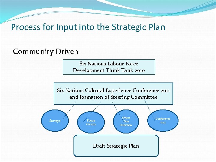 Process for Input into the Strategic Plan Community Driven Six Nations Labour Force Development
