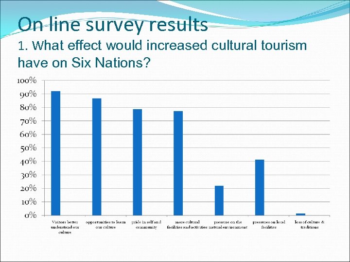 On line survey results 1. What effect would increased cultural tourism have on Six