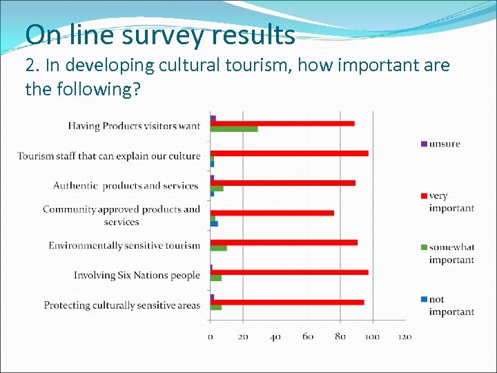 On line survey results 2. In developing cultural tourism, how important are the following?
