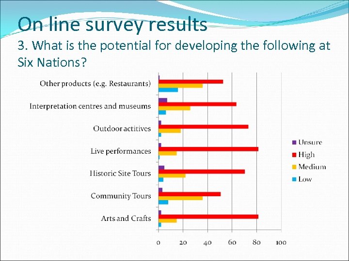 On line survey results 3. What is the potential for developing the following at