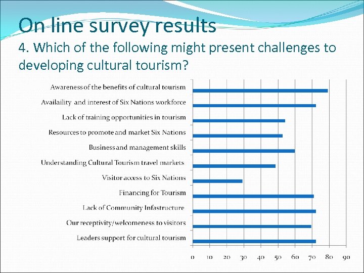 On line survey results 4. Which of the following might present challenges to developing