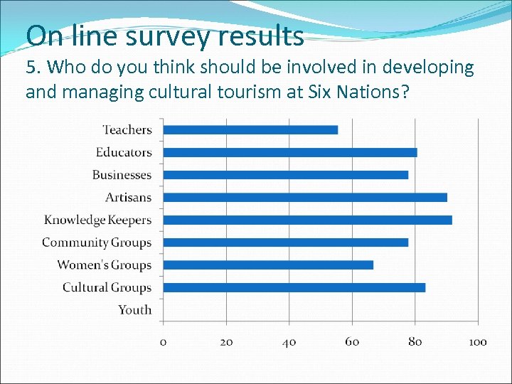 On line survey results 5. Who do you think should be involved in developing