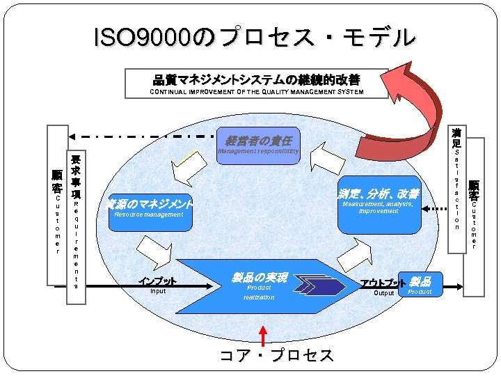ISO 9000のプロセス・モデル 品質マネジメントシステムの継続的改善 CONTINUAL IMPROVEMENT OF THE QUALITY MANAGEMENT SYSTEM 満 足 経営者の責任 Management