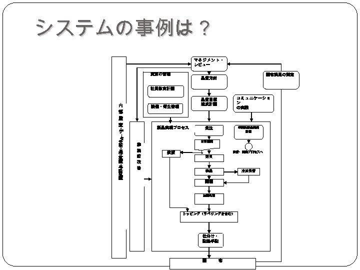 システムの事例は？ マネジメント・ レビュー 資源の管理 顧客満足の測定 品質方針 社員教育計画 内 　 部 　 監 　 査