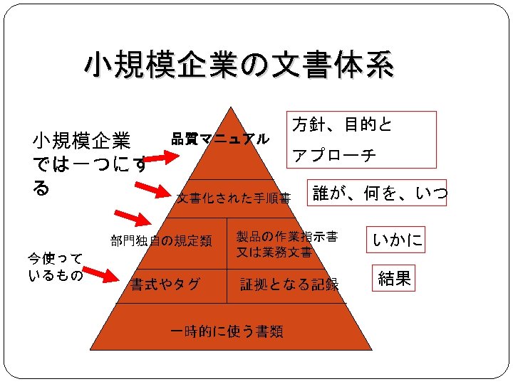 小規模企業の文書体系 小規模企業 では一つにす る 品質マニュアル アプローチ 文書化された手順書 部門独自の規定類 今使って いるもの 方針、目的と 書式やタグ 誰が、何を、いつ 製品の作業指示書