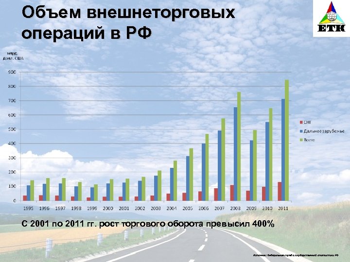 Объем внешнеторговых операций в РФ С 2001 по 2011 гг. рост торгового оборота превысил