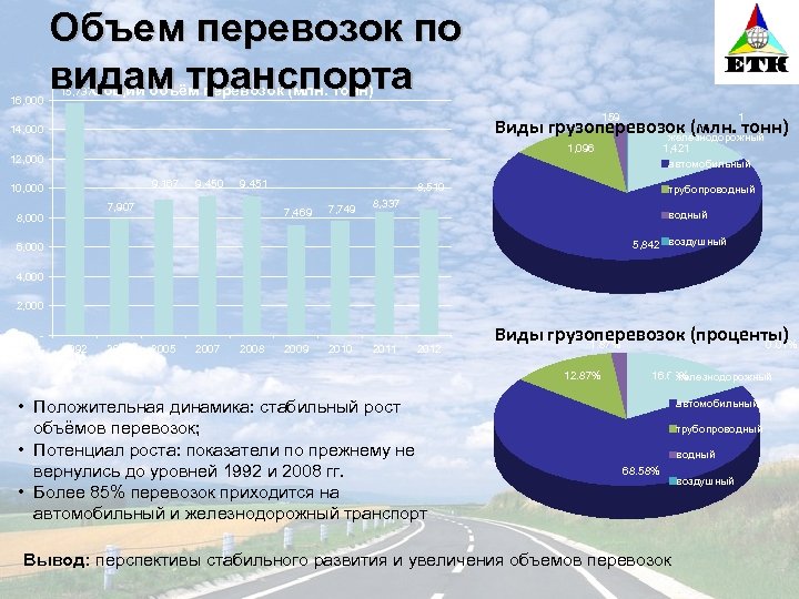  16, 000 Объем перевозок по видам транспорта 15, 737 Общий объём перевозок (млн.