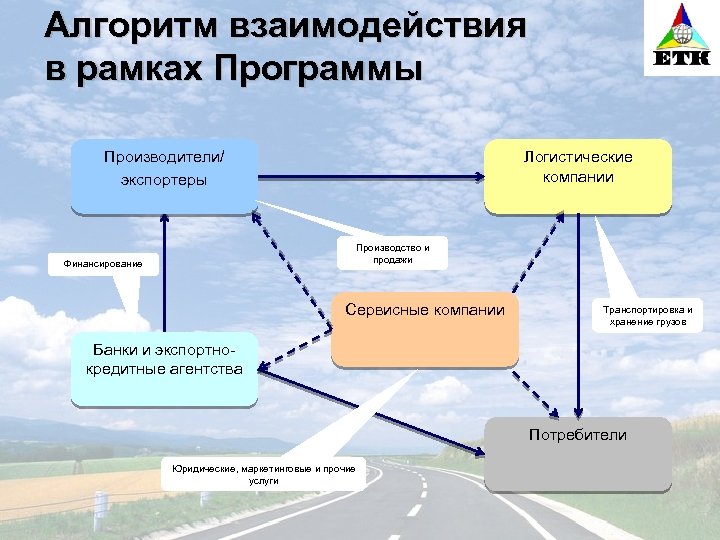 Алгоритм взаимодействия в рамках Программы Производители/ экспортеры Логистические компании Производство и продажи Финансирование Сервисные