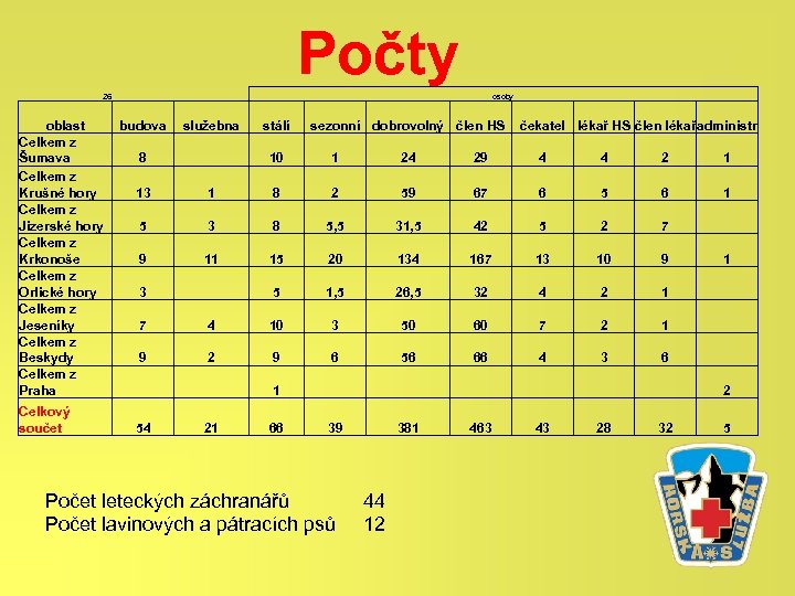 Počty 26 oblast Celkem z Šumava Celkem z Krušné hory Celkem z Jizerské hory