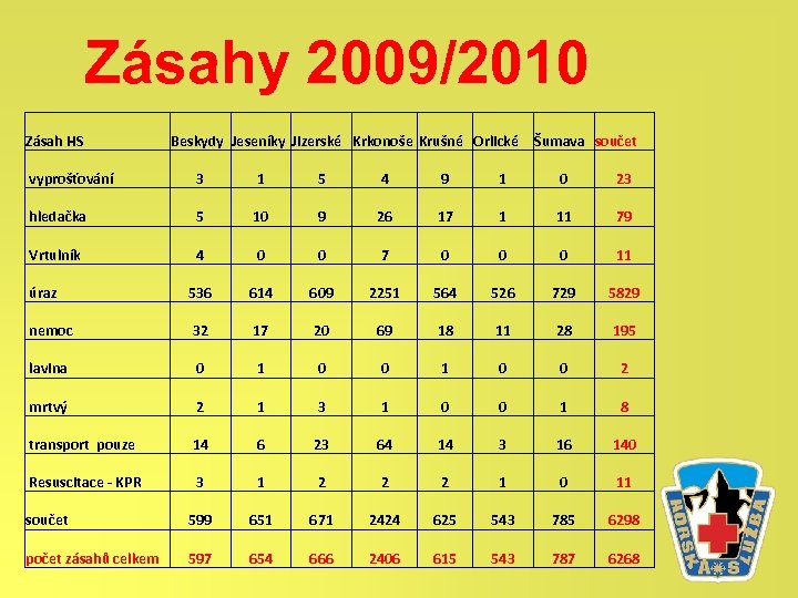 Zásahy 2009/2010 Zásah HS Beskydy Jeseníky Jizerské Krkonoše Krušné Orlické Šumava součet vyprošťování 3