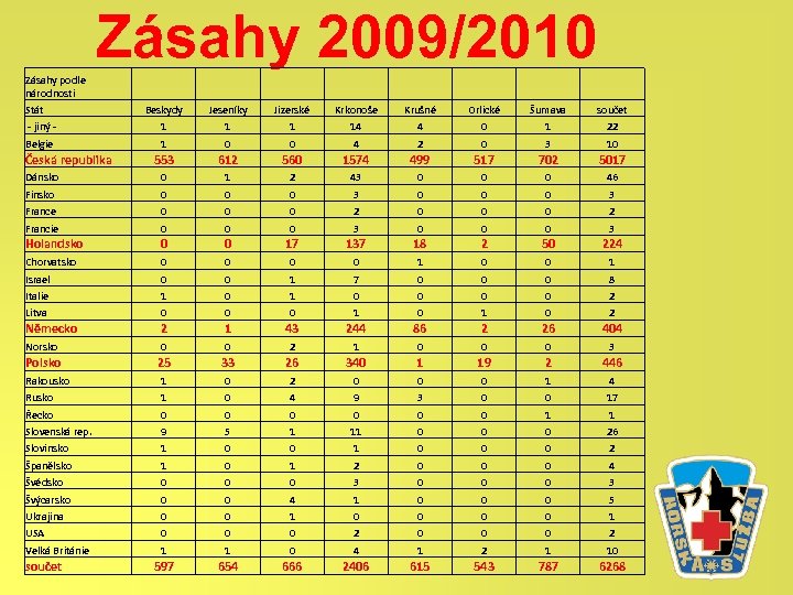 Zásahy 2009/2010 Zásahy podle národnosti Stát Beskydy Jeseníky Jizerské Krkonoše Krušné Orlické Šumava součet