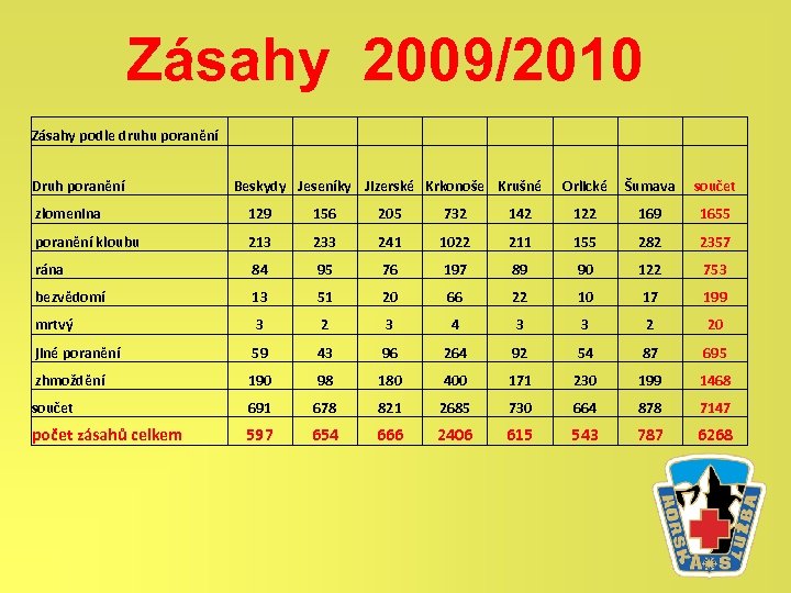 Zásahy 2009/2010 Zásahy podle druhu poranění Druh poranění Beskydy Jeseníky Jizerské Krkonoše Krušné Orlické