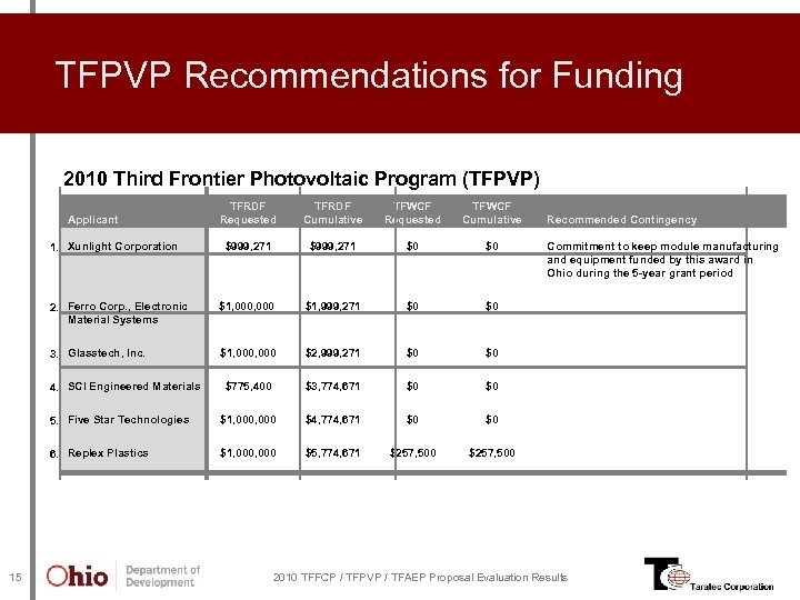 TFPVP Recommendations for Funding 2010 Third Frontier Photovoltaic Program (TFPVP) TFRDF Requested TFRDF Cumulative