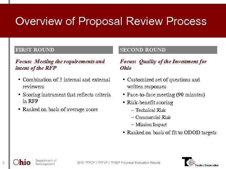 Overview of Proposal Review Process FIRST ROUND SECOND ROUND Focus: Meeting the requirements and