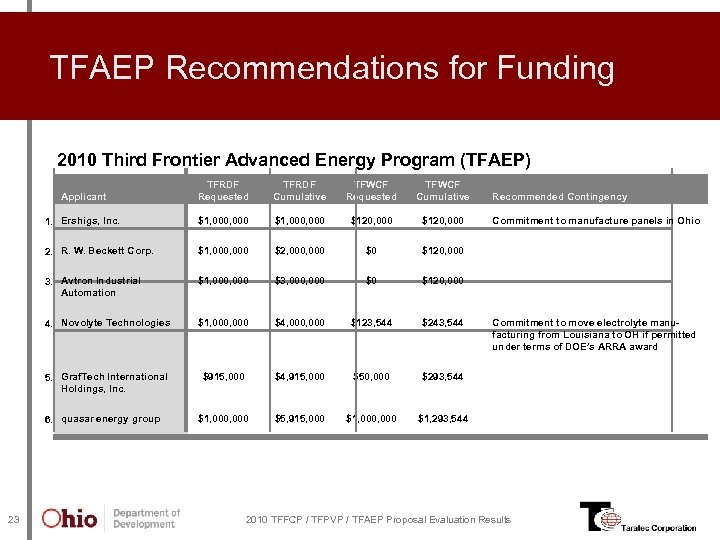 TFAEP Recommendations for Funding 2010 Third Frontier Advanced Energy Program (TFAEP) Applicant TFRDF Requested
